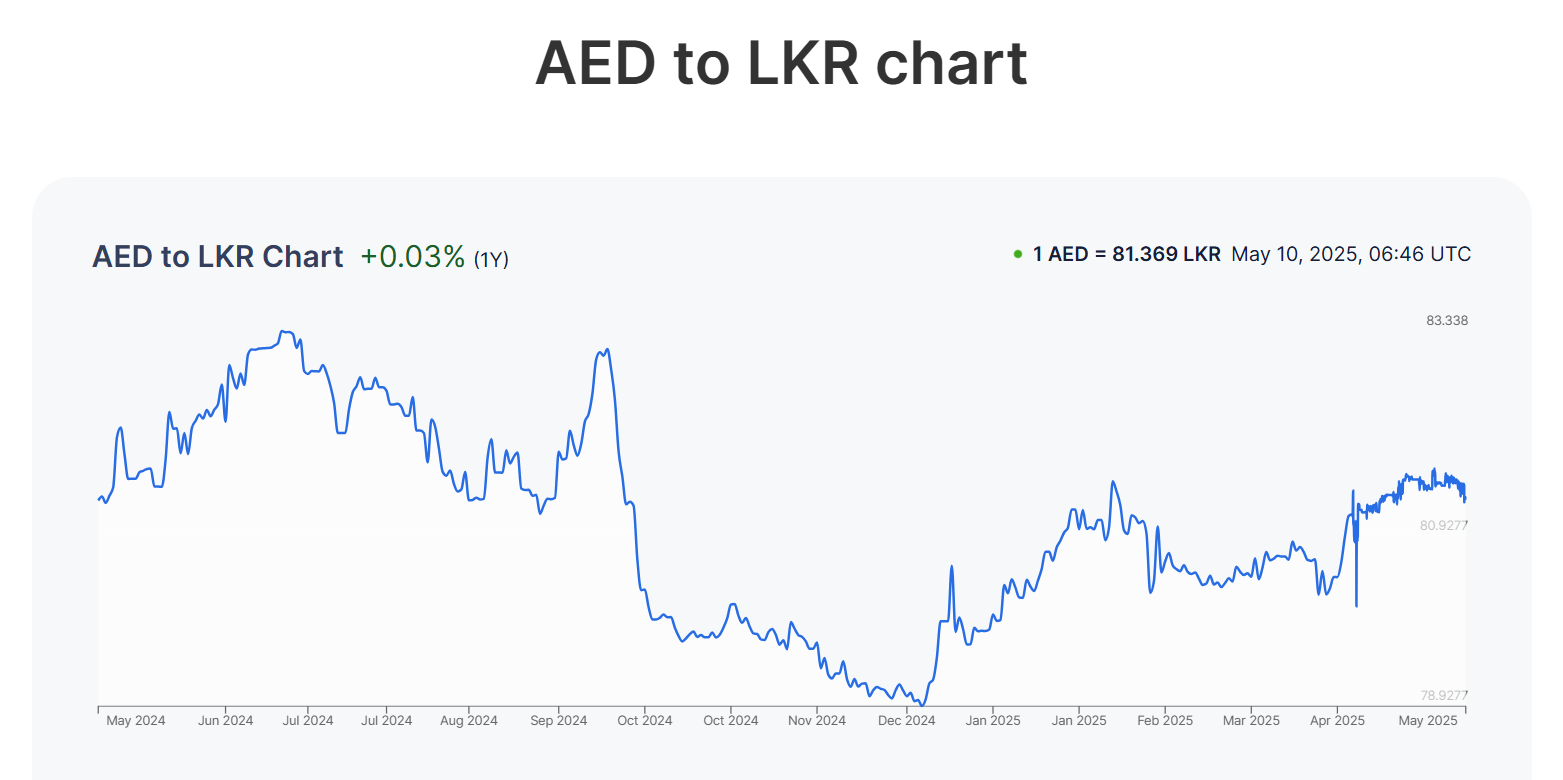 aed-to-lkr-chart